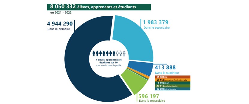 statistique sectoriel
2021/2022 de l’Éducation et de la Formation du Cameroun